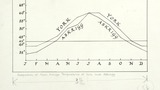 Diagram showing comparison of mean average temperatures at York and Askrigg. Original drawing used in "Yorkshire Village" (1953), page 262